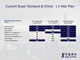 Most Requested Sectors
(2016)
11th 5-Year Plan
(2005-2010)
12th 5-Year Plan
(2011-2015)
13th 5-Year Plan
(2016-2020)
Environmental Yes Yes Yes
New Energy Yes Yes Yes
Automotive Yes No Yes
Medical and Healthcare* No Yes Yes
Robot (Industrial 4.0) No No Yes
Automation (Industrial 4.0) No No Yes
Real Estate No No No
Food and Beverage Yes No Yes
4
Current Buyer Demand & China’s 5 Year Plan
 