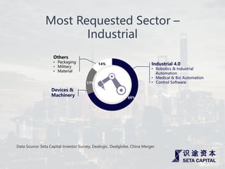 Most Requested Sector –
Industrial
69%
17%
14% Industrial 4.0
• Robotics & Industrial
Automation
• Medical & Bio Automation
• Control Software
Devices &
Machinery
Others
• Packaging
• Military
• Material
Data Source: Seta Capital Investor Survey, Dealogic, Dealglobe, China Merger
 