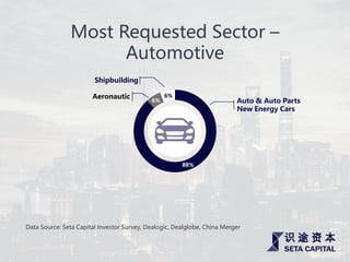 Most Requested Sector –
Automotive
Auto & Auto Parts
New Energy Cars
Shipbuilding
Aeronautic
88%
6%
6%
Data Source: Seta Capital Investor Survey, Dealogic, Dealglobe, China Merger
 