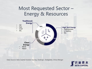 Most Requested Sector –
Energy & Resources
High Tech Energy
• Hydropower,
• Li-battery
• Etc.
Traditional
Energy
• Oil
• Gas
• Coal
• Etc.
Clean
Energy
• Wind
• Water
53%29%
18%
Data Source: Seta Capital Investor Survey, Dealogic, Dealglobe, China Merger
 