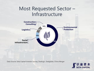 Most Requested Sector –
Infrastructure
Environmental
ProtectionLogistics
Social
Infrastructure
70%
10%
10%
10%
Construction
Consulting
Data Source: Seta Capital Investor Survey, Dealogic, Dealglobe, China Merger
 