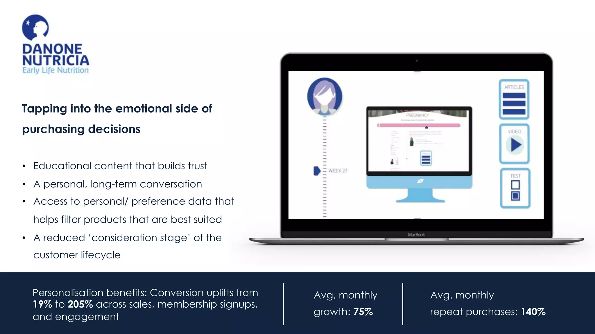 Tapping into the emotional side of
purchasing decisions
• Educational content that builds trust
• A personal, long-term conversation
• Access to personal/ preference data that
helps filter products that are best suited
• A reduced ‘consideration stage’ of the
customer lifecycle
Avg. monthly
repeat purchases: 140%
Avg. monthly
growth: 75%
Personalisation benefits: Conversion uplifts from
19% to 205% across sales, membership signups,
and engagement
 