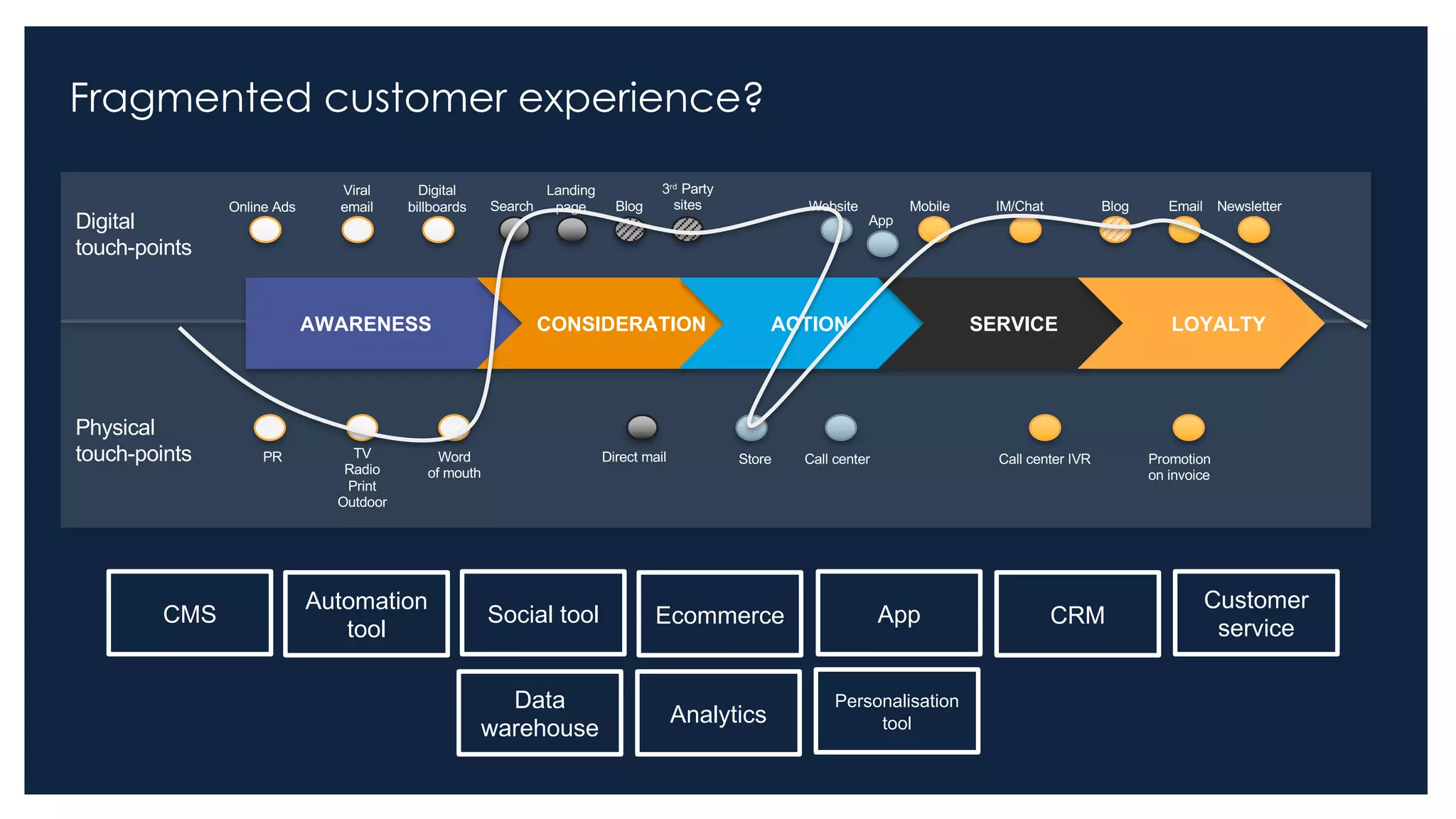 Digital
touch-points
Physical
touch-points
AWARENESS CONSIDERATION ACTION SERVICE LOYALTY
TV
Radio
Print
Outdoor
PR Word
of mouth
Direct mail Store Call center Call center IVR Promotion
on invoice
Online Ads
Viral
email
Digital
billboards Search
Landing
page Blog
3rd
Party
sites Website Mobile IM/Chat Blog Email Newsletter
CMS
Automation
tool
Social tool Ecommerce App CRM
Customer
service
Data
warehouse
Analytics
Personalisation
tool
Fragmented customer experience?
App
 
