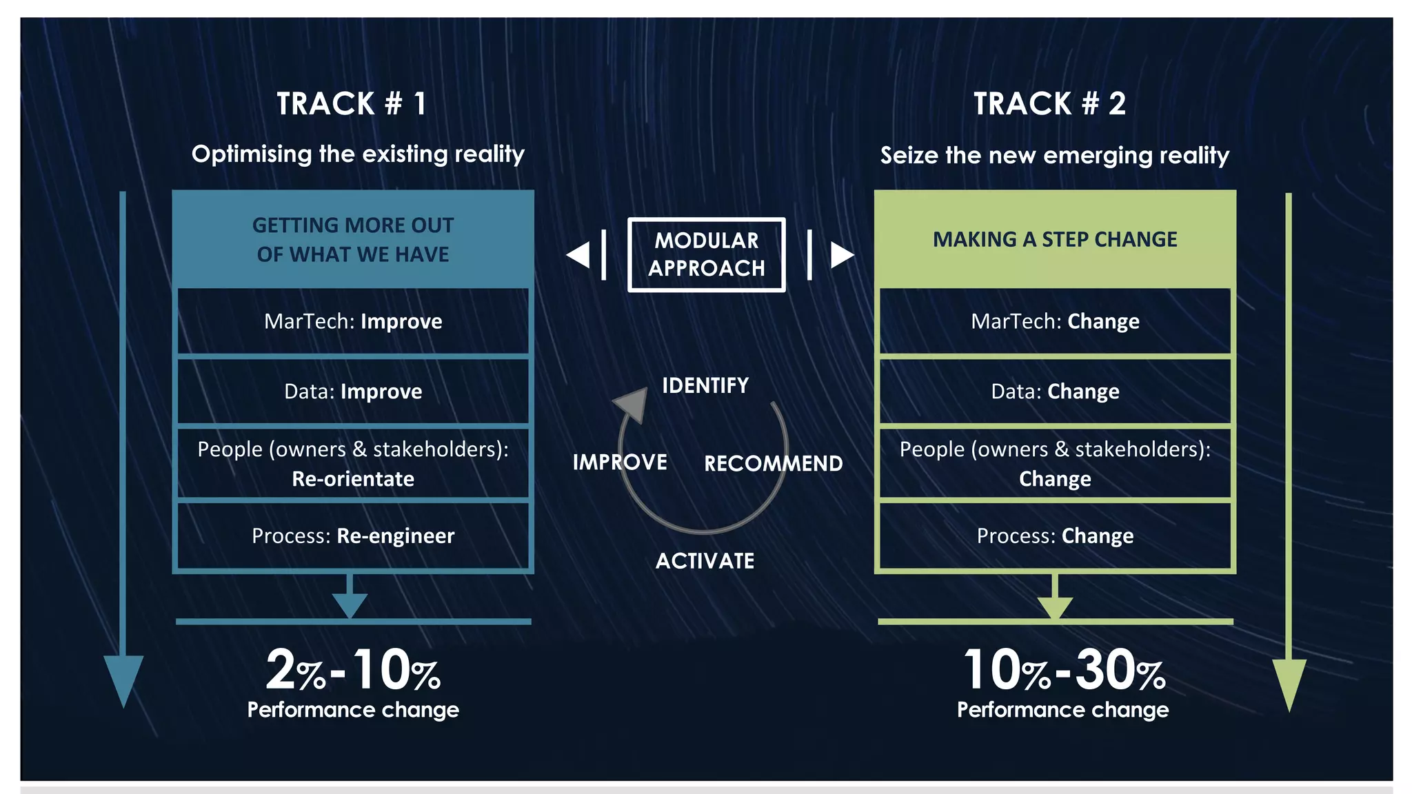 TRACK # 1
Optimising the existing reality
GETTING MORE OUT
OF WHAT WE HAVE
MarTech: Improve
Data: Improve
People (owners & stakeholders):
Re-orientate
Process: Re-engineer
MAKING A STEP CHANGE
MarTech: Change
Data: Change
People (owners & stakeholders):
Change
Process: Change
2%-10%
Performance change
MODULAR
APPROACH
IDENTIFY
RECOMMENDIMPROVE
ACTIVATE
10%-30%
Performance change
TRACK # 2
Seize the new emerging reality
 
