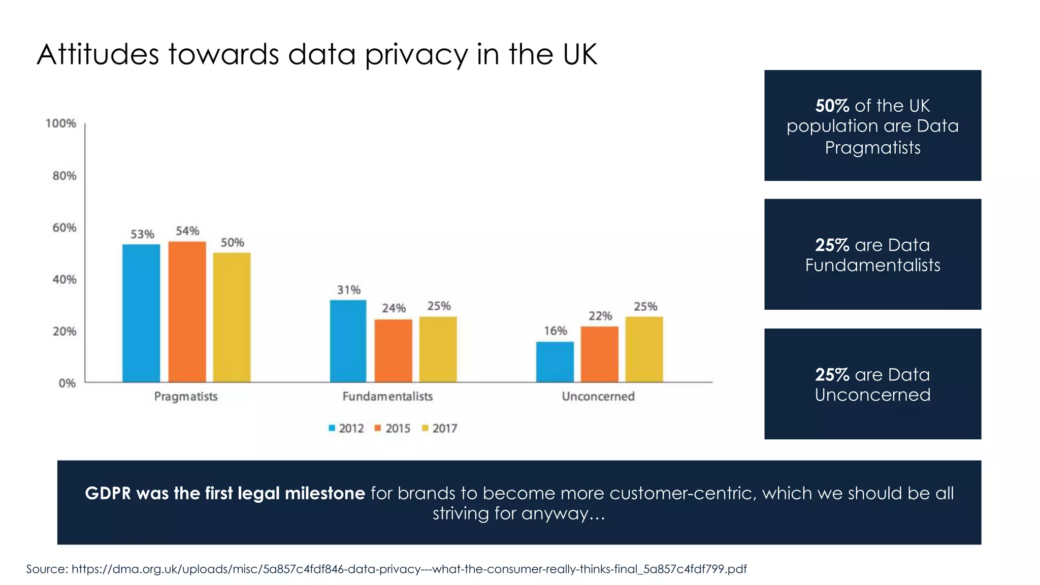 Attitudes towards data privacy in the UK
50% of the UK
population are Data
Pragmatists
25% are Data
Fundamentalists
25% are Data
Unconcerned
GDPR was the first legal milestone for brands to become more customer-centric, which we should be all
striving for anyway…
Source: https://dma.org.uk/uploads/misc/5a857c4fdf846-data-privacy---what-the-consumer-really-thinks-final_5a857c4fdf799.pdf
 