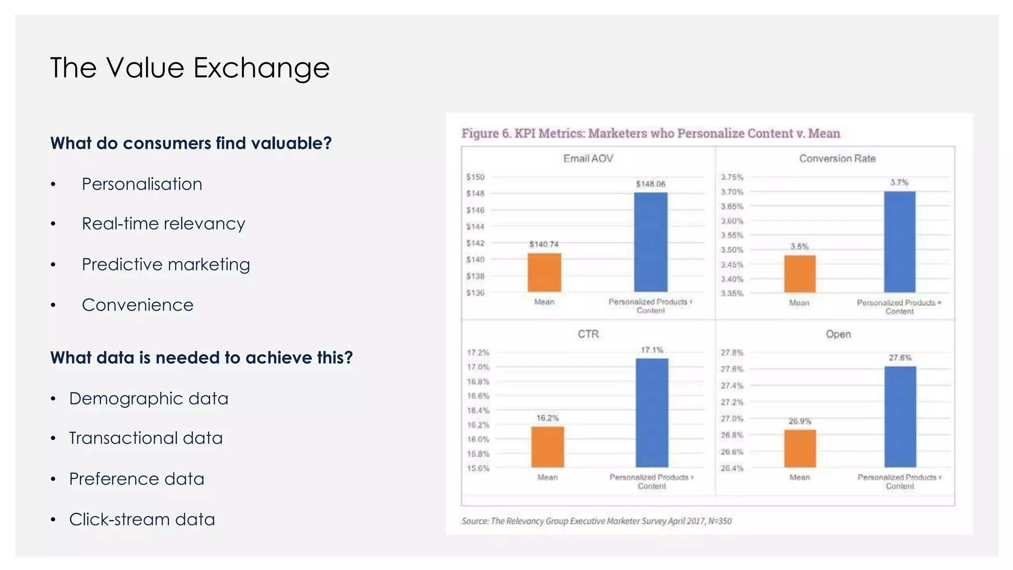 The Value Exchange
What do consumers find valuable?
• Personalisation
• Real-time relevancy
• Predictive marketing
• Convenience
What data is needed to achieve this?
• Demographic data
• Transactional data
• Preference data
• Click-stream data
 