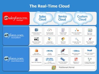 The Real-Time CloudUnlimited Real-Time CustomizationReal-Time Workflow& ApprovalsProgrammable User InterfaceProgrammable Cloud LogicReal-Time Web SitesReal-Time Mobile DeploymentReal-Time Analytics750+ Integrated ApplicationsIntegrated Content LibraryGranular Security & Sharing Real-Time Transparent System StatusISO 27001 Certified SecurityProven, Real-Time ScalabilityProvenReliabilityReal-Time Query OptimizerReal-Time Sandbox EnvironmentsSalesforce to SalesforceProven Real-Time Integration3 Global Data Centers & Disaster RecoveryReal-Time UpgradesMultitenant Kernel