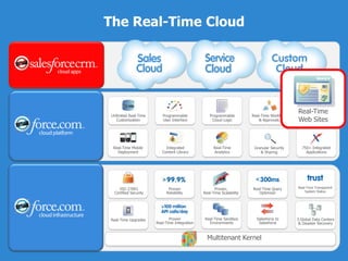 The Real-Time CloudReal-Time Web SitesReal-Time Web SitesUnlimited Real-Time CustomizationReal-Time Workflow& ApprovalsProgrammable User InterfaceProgrammable Cloud LogicReal-Time Mobile DeploymentReal-Time Analytics750+ Integrated ApplicationsIntegrated Content LibraryGranular Security & Sharing Real-Time Transparent System StatusISO 27001 Certified SecurityProven, Real-Time ScalabilityProvenReliabilityReal-Time Query OptimizerReal-Time Sandbox EnvironmentsSalesforce to SalesforceProven Real-Time Integration3 Global Data Centers & Disaster RecoveryReal-Time UpgradesMultitenant Kernel