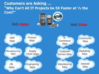 Customers are Asking … “Why Can’t All IT Projects be 5X Faster at ½ the Cost?”Web AppsWeb SitesFinanceAppsE-Commerce SitesCRM AppsCommunity SitesMarketing SitesSupply Chain AppsManufacturing AppsCustomer Service SitesIntranet SitesVolunteering SitesHR AppsEngineeringApps