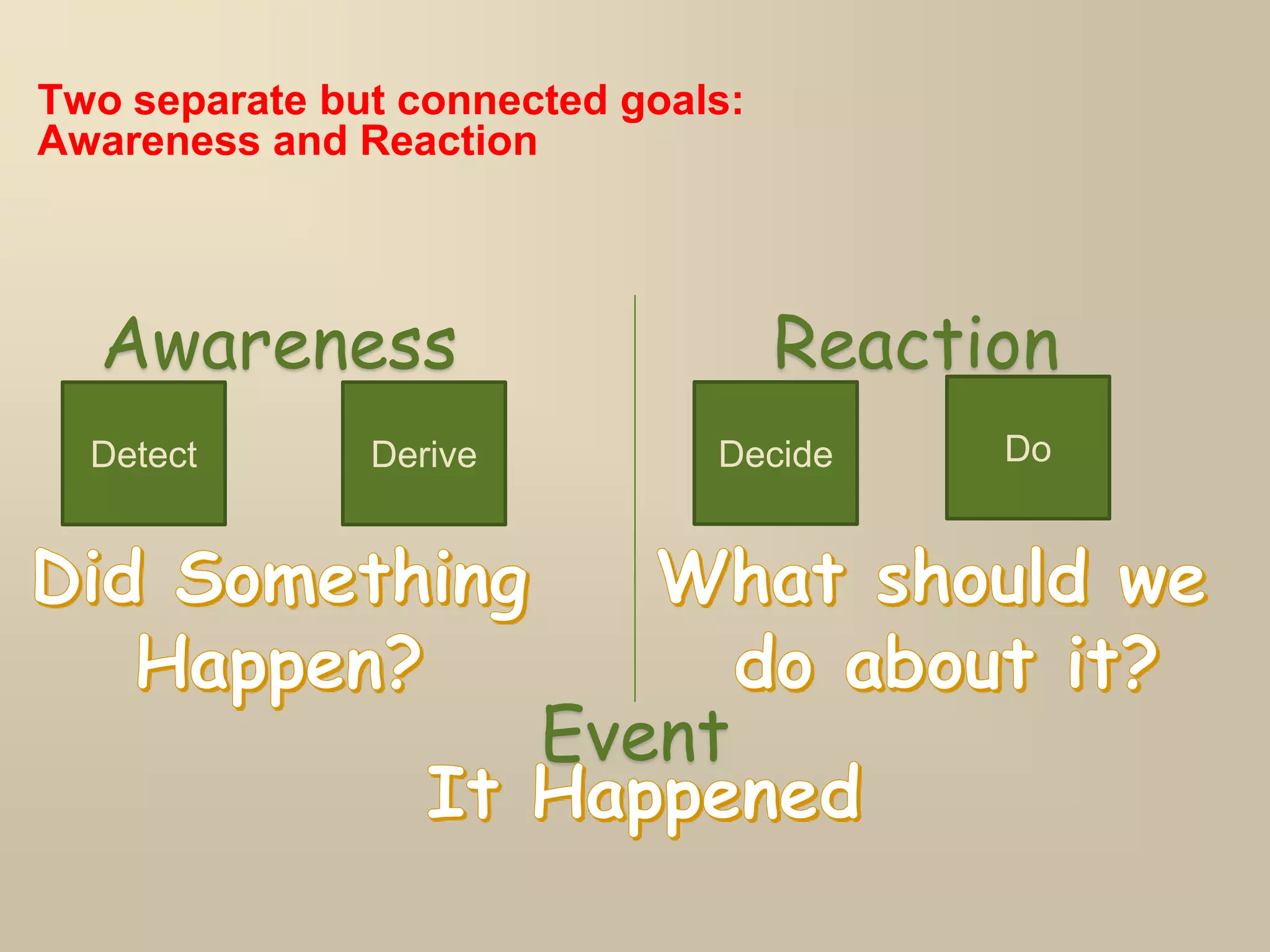 Two separate but connected goals:
Awareness and Reaction
Awareness Reaction
Event
Detect Derive Decide Do
 
