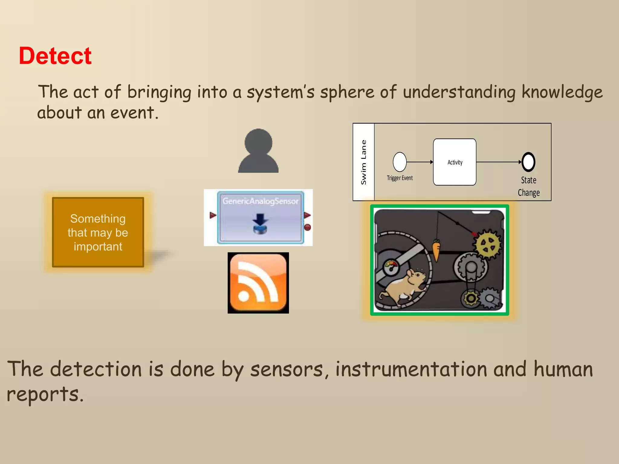 Detect
Something
that may be
important
The act of bringing into a system’s sphere of understanding knowledge
about an event.
The detection is done by sensors, instrumentation and human
reports.
SwimLane
TriggerEvent
Activity
State
Change
 