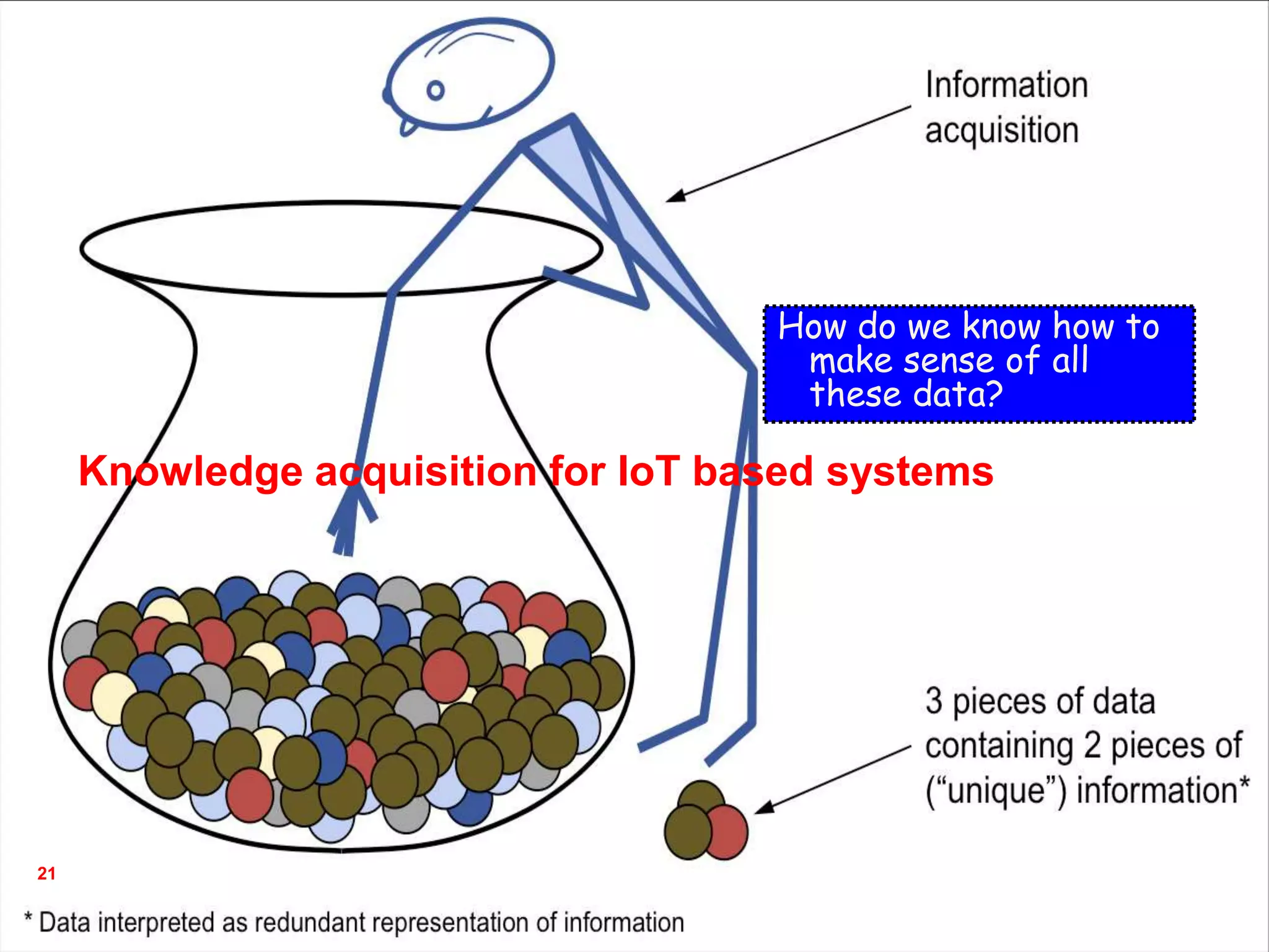 21
Knowledge acquisition for IoT based systems
How do we know how to
make sense of all
these data?
 
