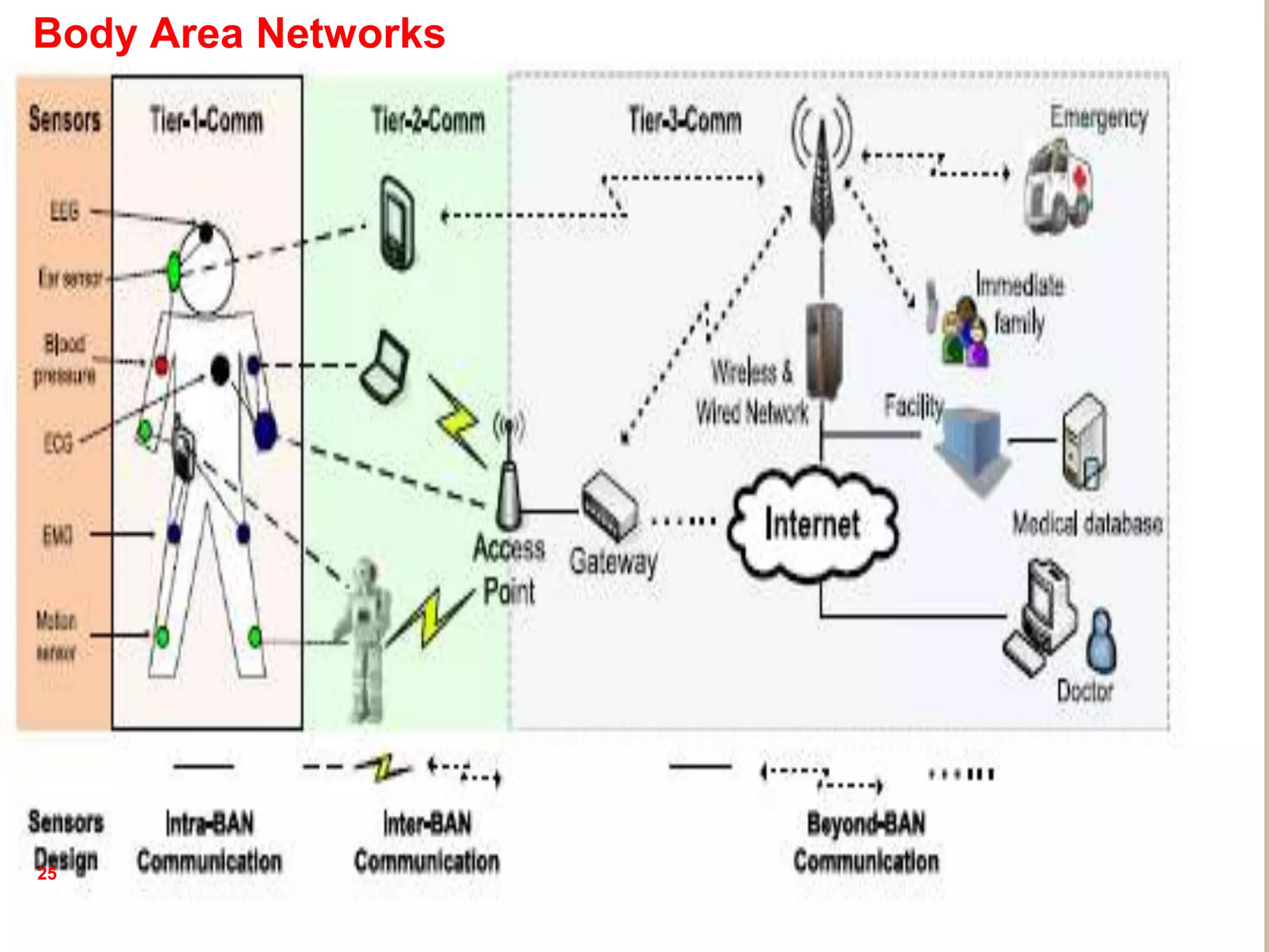 25
Body Area Networks
 
