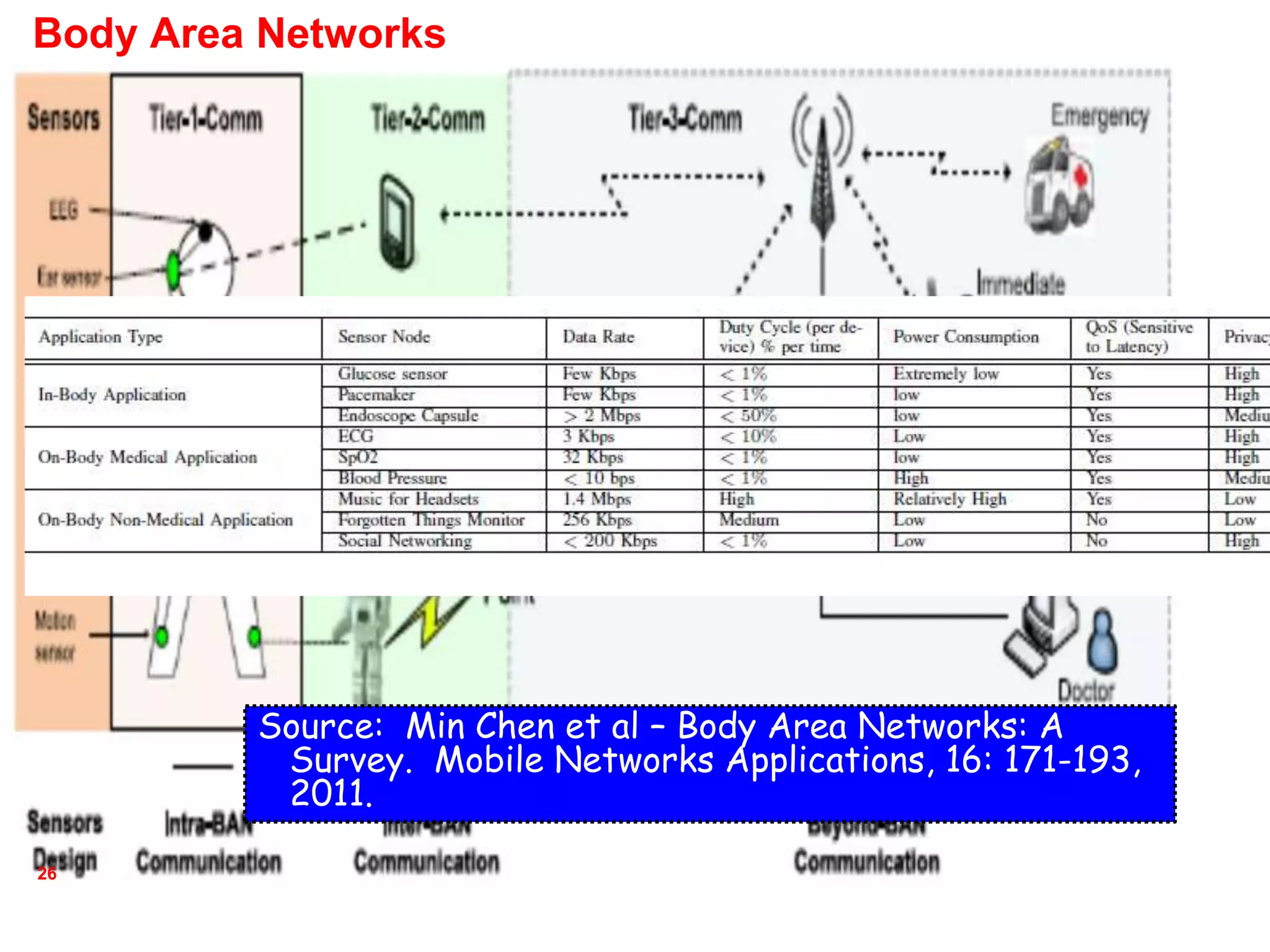 26
Body Area Networks
Source: Min Chen et al – Body Area Networks: A
Survey. Mobile Networks Applications, 16: 171-193,
2011.
 