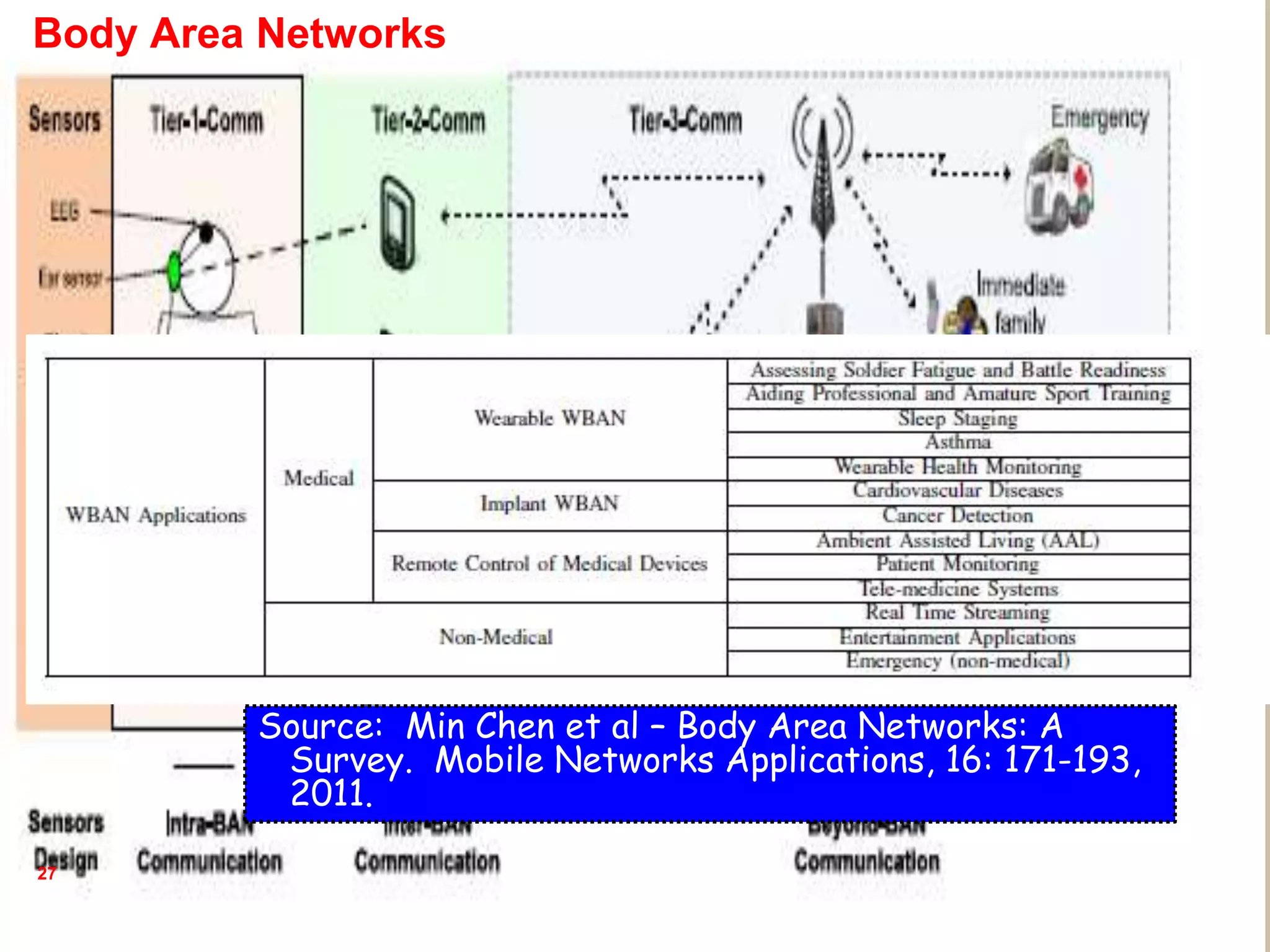 27
Body Area Networks
Source: Min Chen et al – Body Area Networks: A
Survey. Mobile Networks Applications, 16: 171-193,
2011.
 
