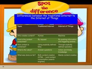 10
Differences between the traditional Internet to
the Internet of Things
Topic Traditional Internet Internet of Things
Who creates content? Human Machine
How is the content
consumed?
By request By pushing information
and triggering actions
How content is
combined?
Using explicitly defined
links
Through explicitly
defined operators
What is the value? Answer questions Action and timely
knowledge
What was done so far? Both content creation
(HTML…) and content
consumption (search
engines)
Mainly content creation
 