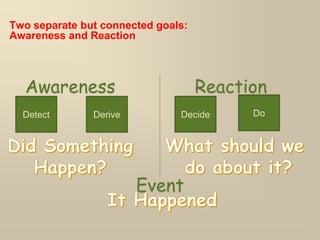 Two separate but connected goals:
Awareness and Reaction
Awareness Reaction
Event
Detect Derive Decide Do
 