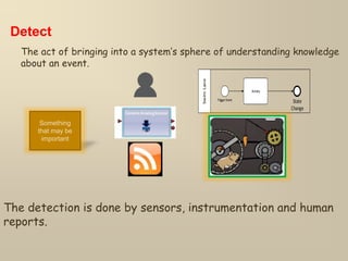 Detect
Something
that may be
important
The act of bringing into a system’s sphere of understanding knowledge
about an event.
The detection is done by sensors, instrumentation and human
reports.
SwimLane
TriggerEvent
Activity
State
Change
 