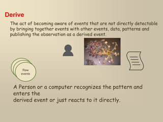 Derive
The act of becoming aware of events that are not directly detectable
by bringing together events with other events, data, patterns and
publishing the observation as a derived event.
Raw
events
Raw
events
Raw
events
A Person or a computer recognizes the pattern and
enters the
derived event or just reacts to it directly.
 
