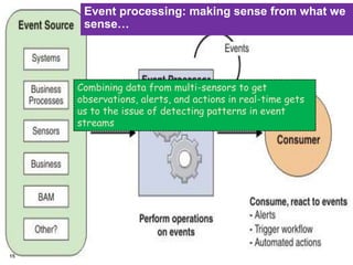 15
Event processing: making sense from what we
sense…
Combining data from multi-sensors to get
observations, alerts, and actions in real-time gets
us to the issue of detecting patterns in event
streams
 