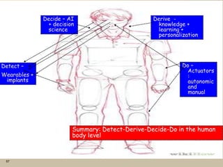 57
Summary: Detect-Derive-Decide-Do in the human
body level
Detect –
Wearables +
implants
Derive -
knowledge +
learning +
personalization
Decide – AI
+ decision
science
Do –
Actuators
:
autonomic
and
manual
 