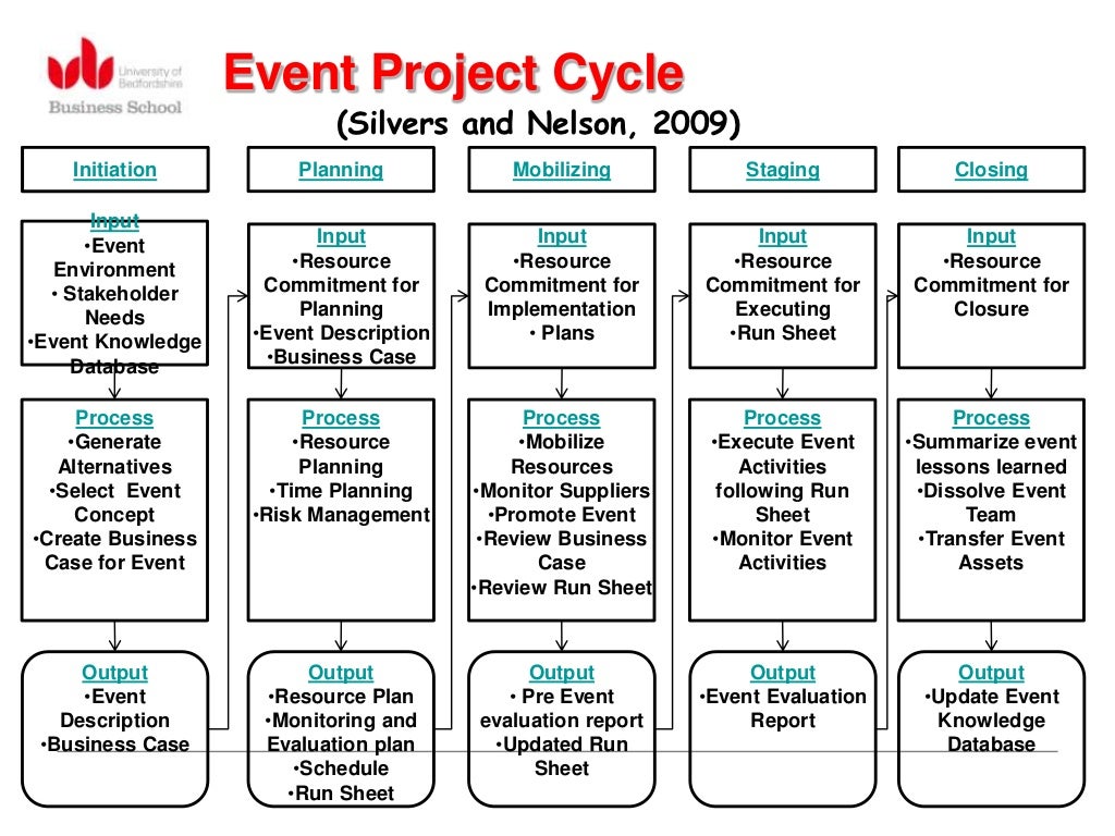 Event project management