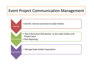 Event Project Communication Management
Identify
• Identify Internal and External stake Holders
Information
• Plan Information Distribution to the stake holders and
Project team
• Plan Reporting
Expectation
• Manage Stake Holder Expectation
 