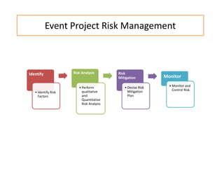 Event Project Risk Management
Identify
• Identify Risk
Factors
Risk Analysis
• Perform
qualitative
and
Quantitative
Risk Analysis
Risk
Mitigation
• Devise Risk
Mitigation
Plan
Monitor
• Monitor and
Control Risk
 