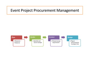 Event Project Procurement Management
Plan
• Resource
• Material
Vendor
• Identify and
source sample
Conduct
• Procure as per
requirement
Assign
Assign
• Plug in
procurements
in project line
 