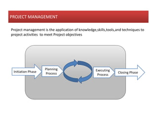 PROJECT MANAGEMENT
Project management is the application of knowledge,skills,tools,and techniques to
project activities to meet Project objectives
Initiation Phase
Planning
Process
Executing
Process
Closing Phase
 