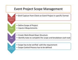Event Project Scope Management
Requiremen
Capture
• Brief Capture from Client on Event Project in specific Format
Scope
• Define Scope of Project
• Inputs>>Requirements
WBS
• Create Work Break Down Structure
• Identify tasks to complete the scope and breakdown each task
Scope
Verification
• Scope has to be verified with the requirement
• Scope Control Process has to be defined
 