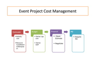 Event Project Cost Management
Estimate
•Activity
cost
•Resource
Cost(Materi
al,Manpow
er)
Budget
• Derive ops
cost
• Derive
GOP
Proposal
• Client
Estimate
• Negotiate
PO
• Acquire
PO
 