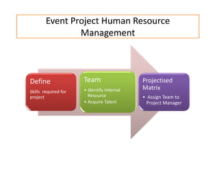 Event Project Human Resource
Management
Define
Skills required for
project
Team
• Identify Internal
Resource
• Acquire Talent
Projectised
Matrix
• Assign Team to
Project Manager
 