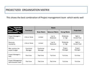 PROJECTIZED ORGANISATION MATRIX
This shows the best combination of Project management team which works well
 