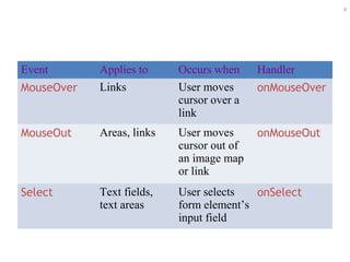 4
Event Applies to Occurs when Handler
MouseOver Links User moves
cursor over a
link
onMouseOver
MouseOut Areas, links User moves
cursor out of
an image map
or link
onMouseOut
Select Text fields,
text areas
User selects
form element’s
input field
onSelect
 