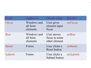 6
Event Applies to Occurs when Handler
Focus Windows and
all form
elements
User gives
element input
focus
onFocus
Blur Windows and
all form
elements
User moves
focus to some
other element
onBlur
Reset Forms User clicks a
Reset button
onReset
Submit Forms User clicks a
Submit button
onSubmit
 