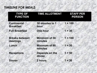 TIMELINE FOR MEALS
TYPE OF
FUNCTION
TIME ALLOTMENT STAFF PER
PERSON
Continental
Breakfast
30 minutes to 1
hour
1 = 100
Full Breakfast One hour 1 = 30
Breaks between
meetings
Minimum of 30
minutes
1 = 100
Lunch Minimum of 90
minutes
1 = 30
Receptions Depends on the
dinner
1 = 50
Dinner 2 hours 1 = 30
 