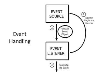 Event
Handling