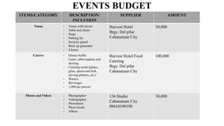 ITEMS/CATEGORY DESCRIPTION/
INCLUSION
SUPPLIER AMOUNT
Venue - Venue with aircon
- Table and chairs
- Stage
- Parking lot
- Security guard
- Back up generator
- 4 hours
Harvest Hotel
Brgy. Del pilar
Cabanatuan City
50,000
Caterer - Dinner buffet
- Linen, table napkins and
skirting
- Catering needs (plates,
glass, spoon and fork,
serving platters, etc.)
- Waiters
- Beverages
- 1,000 per person
Harvest Hotel Food
Catering
Brgy. Del pilar
Cabanatuan City
100,000
Photos and Videos - Photographer
- Videographer
- Photoshoot
- Photo booth
- Album
136 Studio
Cabanatuan City
09610109190
30,000
EVENTS BUDGET
 