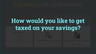SAVINGS
ACCOUNT
TAX IMPACT ON YOUR SAVINGS
TAX NOW TAX LATER TAX ADVANTAGE
RRSP’S TFSA
GIC’S PENSION PLANS WEALTH ACCOUNT
(UL, WL)
How would you like to get
taxed on your savings?
 