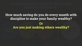 Wealth
Account
WHO IS BECOMING WEALTHY WITH YOUR
MONTHLY PAYCHECK?
Mortgage
Account
Monthly
Bills
Tax
Bills
ACCOUNTS CONSUMING YOUR PAYCHECK
TO MAKE YOUR
FAMILY WEALTHY
How much saving do you do every month with
discipline to make your family wealthy?
Or
Are you just making others wealthy?
 