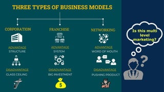 THREE TYPES OF BUSINESS MODELS
CORPORATION
ADVANTAGE
FRANCHISE NETWORKING
DISADVANTAGE
STRUCTURE
GLASS CEILING
ADVANTAGE
DISADVANTAGE
SYSTEM
BIG INVESTMENT
ADVANTAGE
DISADVANTAGE
WORD OF MOUTH
PUSHING PRODUCT
Is this multi
level
marketing?
 