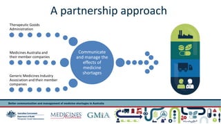 A partnership approach 
Communicate 
and manage the 
effects of 
medicine 
shortages 
Therapeutic Goods 
Administration 
Medicines Australia and 
their member companies 
Generic Medicines Industry 
Association and their member 
companies 
 