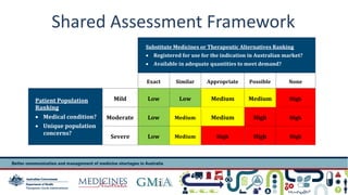 Shared Assessment Framework 
Substitute Medicines or Therapeutic Alternatives Ranking 
 Registered for use for the indication in Australian market? 
 Available in adequate quantities to meet demand? 
Exact Similar Appropriate Possible None 
Patient Population 
Ranking 
 Medical condition? 
 Unique population 
concerns? 
Mild Low Low Medium Medium High 
Moderate Low Medium Medium High High 
Severe Low Medium High High High 
 