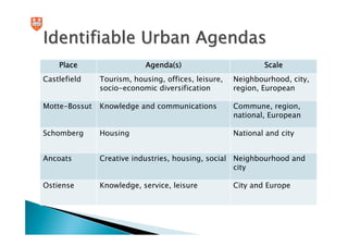 Identifiable Urban Agendas
    Place                   Agenda(s)                        Scale
Castlefield    Tourism, housing, offices, leisure,   Neighbourhood, city,
               socio-economic diversification        region, European

Motte-Bossut   Knowledge and communications          Commune, region,
                                                     national, European

Schomberg      Housing                               National and city


Ancoats        Creative industries, housing, social Neighbourhood and
                                                    city

Ostiense       Knowledge, service, leisure           City and Europe
 