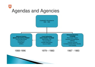 Agendas and Agencies
                           Castlefield’s Renaissance
                                 1969 - 1996




                                                             Historical Societies
     National Initiative      Local Authorities                    TOURISM
MIXED-USE DEVELOPMENT      AREA BASED TOURISM                •Manchester Region
    •Central Manchester       •Manchester City             Industrial Archaeologists
       Development              Council (MCC)                       (MRIAS)
       Corporation           •Greater Manchester               •Victorian Society
          (CMDC)                Council (GMC)          •Liverpool Road Station Society
                                                                 •Civic Society



  1988-1996                   1979 – 1983                    1967 - 1983
 