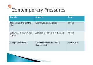Contemporary Pressures
Agenda                   Agency                          Date

Regenerate the centre-   Commune de Roubaix              1970s
ville


Culture and the Grands   Jack Lang, Francois Mitterand   1980s
Projets


European Market          Lille Metropole; National;      Post 1992
                         Department
 