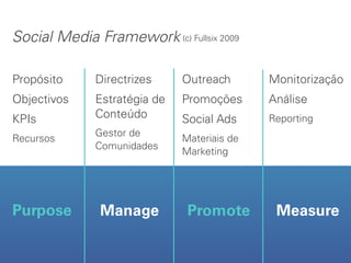 Social Media Framework (c) Fullsix 2009

Propósito     Directrizes     Outreach       Monitorização
Objectivos    Estratégia de   Promoções      Análise
KPIs          Conteúdo        Social Ads     Reporting
              Gestor de
Recursos                      Materiais de
              Comunidades
                              Marketing




Purpose        Manage          Promote        Measure
 