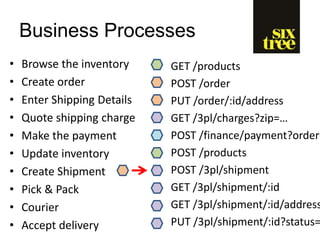 Business Processes
• Browse the inventory
• Create order
• Enter Shipping Details
• Quote shipping charge
• Make the payment
• Update inventory
• Create Shipment
• Pick & Pack
• Courier
• Accept delivery
GET /products
POST /order
PUT /order/:id/address
GET /3pl/charges?zip=…
POST /finance/payment?order=
POST /products
POST /3pl/shipment
GET /3pl/shipment/:id
GET /3pl/shipment/:id/address
PUT /3pl/shipment/:id?status=
 