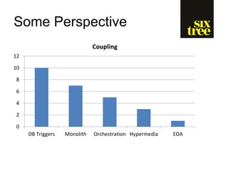 Some Perspective
0
2
4
6
8
10
12
DB Triggers Monolith Orchestration Hypermedia EDA
Coupling
 